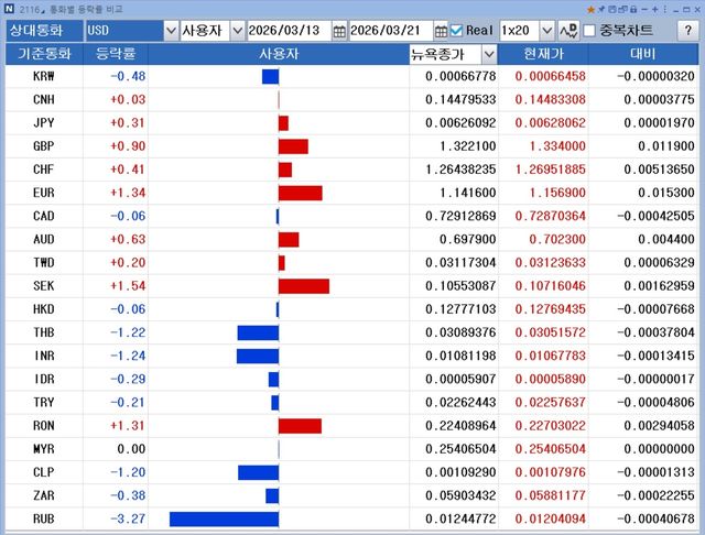 지난주 통화별 등락률