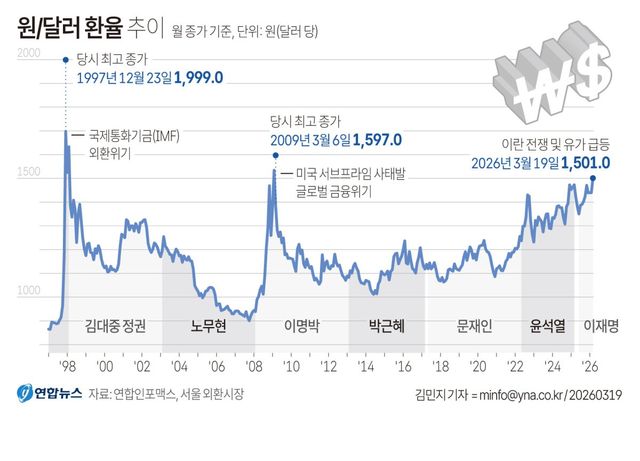 [그래픽] 원/달러 환율 추이(종합)
