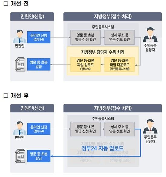 영문 주민등록 등초본 발급체계 개선
