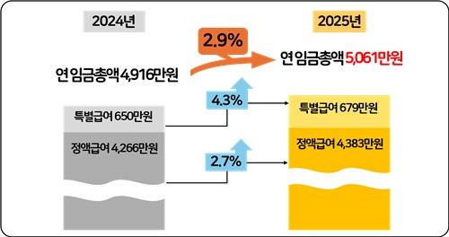 2024∼2025년 상용근로자 연 임금총액 및 인상률 