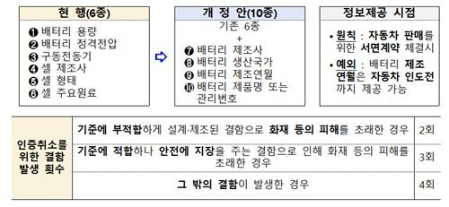 전기차 소비자 의무 제공 항목 및 인증취소 결함 발생 횟수