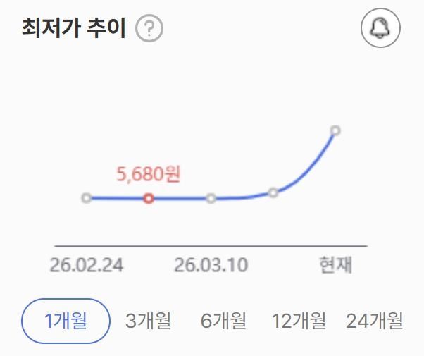 요소수 10ℓ 제품의 최근 1개월간 가격 변동 추이