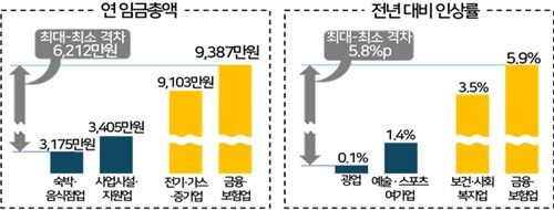 업종별 임금 수준 격차