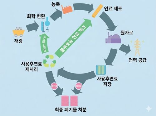 핵연료 주기(사이클) 그래픽