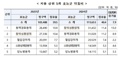 2024년 건보약값 28조원…항암제, 동맥경화약 제치고 청구액 1위 - 2