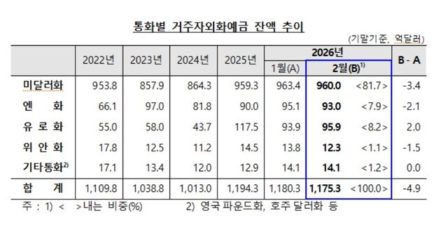 거주자 외화예금 잔액 추이