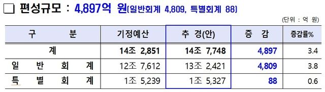 2026년도 제1회 경남도 추경예산안