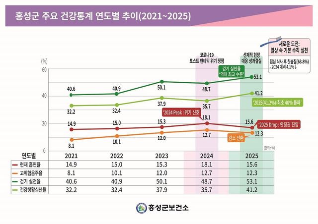 홍성군민 흡연·고위험음주율↓…건강생활 실천율↑