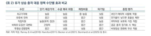 유가 상승 충격 대응 정책 수단별 효과 비교