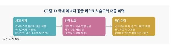 국내 에너지 공급 리스크 노출도와 대응 여력