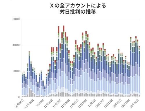 요미우리·사카나AI가 분석한 지난해 말 X의 일본 비판 게시물 추이