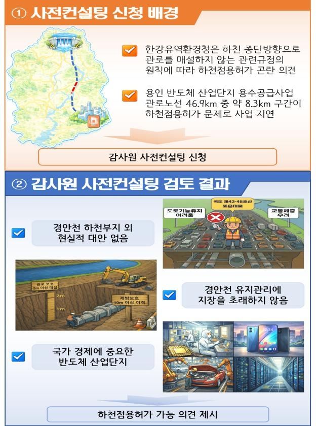 감사원 용인 반도체 산단 사전컨설팅