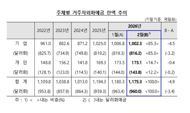 거주자 외화예금 잔액 추이