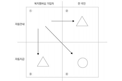 복지 탈신청주의의 네 가지 모형 
