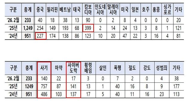 신규 발생 해외도피사범 국가별·범죄유형별 통계