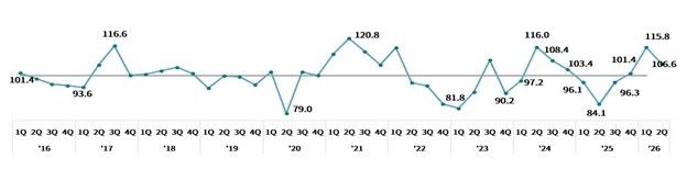 수출산업경기전망지수(EBSI) 추이