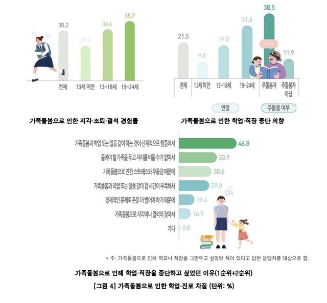 가족돌봄 청소년 5명 중 1명, 돌봄부담에 학교·직장 포기 고려 - 1