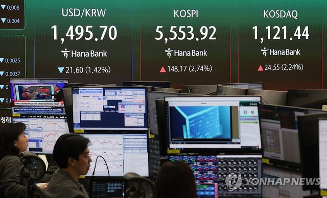 코스피, 2.7% 상승 마감