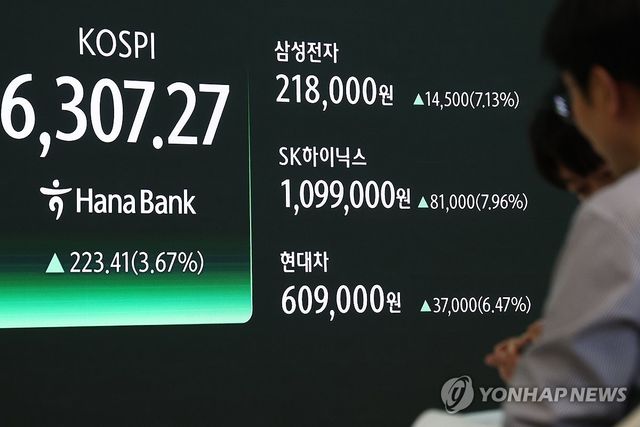 코스피, 3.67% 급등해 역대 처음 6,300대 마감