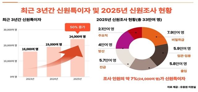 최근 3년간 신원특이자 및 2025년 신원조사 현황