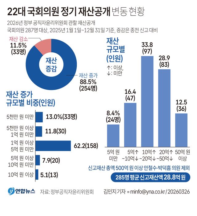 [그래픽] 22대 국회의원 정기 재산공개 변동 현황