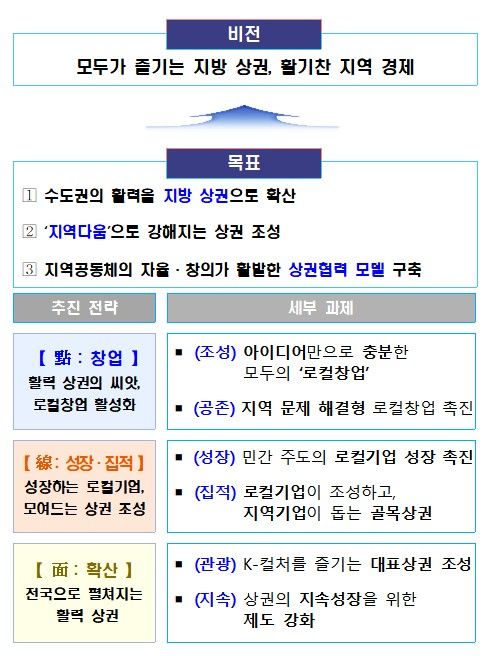 모두의 지역상권 추진전략