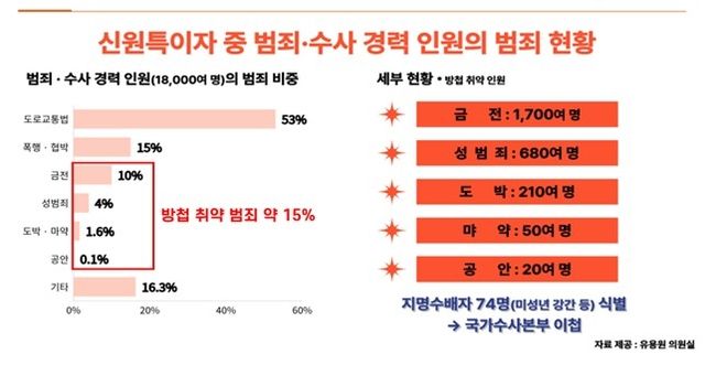 신원특이자 중 범죄·수사 경력 인원의 범죄 현황
