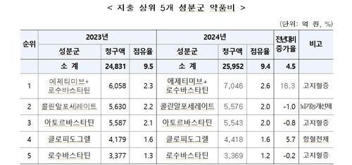 [자료: 건강보험공단]