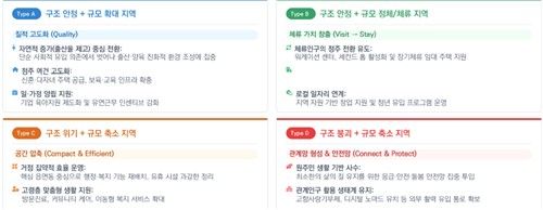인구 구조와 규모 변화에 따른 지역 유형