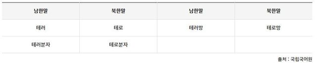 남북한 언어 비교 '테러'