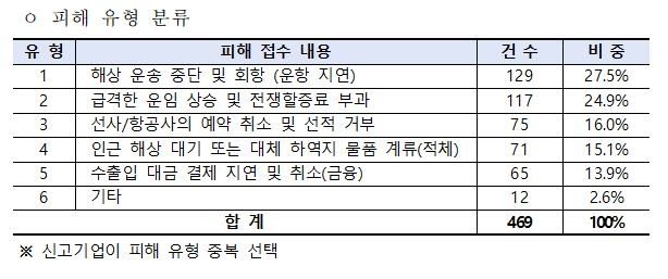 중동 전쟁에 따른 수출 물류 피해 접수 유형