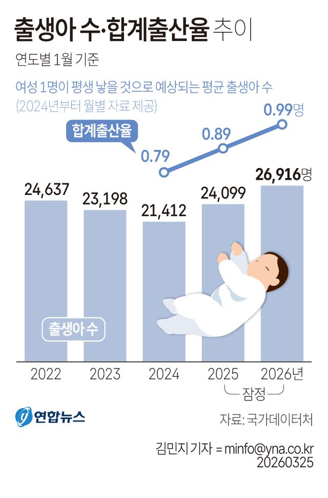 [그래픽] 출생아 수·합계출산율 추이