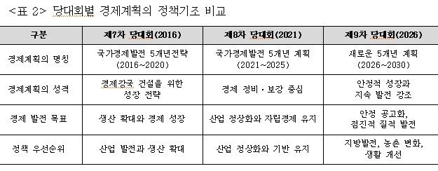 당대회별 경제계획의 정책기조 비교