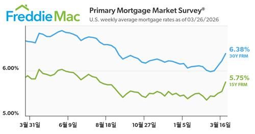 미 주택담보대출 금리 추이