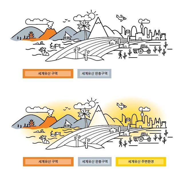 세계유산 구역과 주변 환경 모식도 