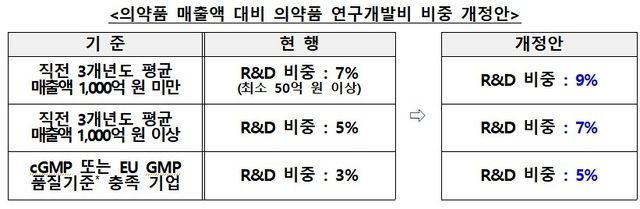 혁신형 제약기업 인증기준 강화…연구개발비 비중 상향조정 - 1