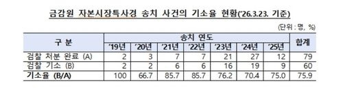 금감원 자본시장특사경 송치사건의 기소율 현황