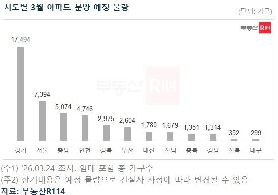 시도별 3월 아파트 분양 예정 물량