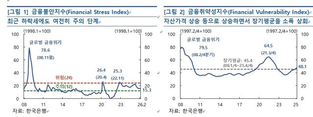 금융불안지수·금융취약성지수 추이