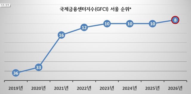 서울의 국제금융센터지수(GFCI) 순위