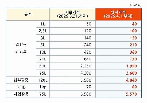 의정부시 쓰레기 종량제봉투 가격 인하