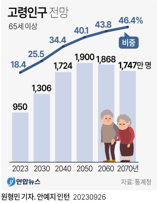 [그래픽] 고령인구 전망