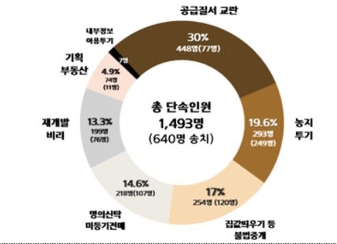 부동산 범죄 특별단속 결과