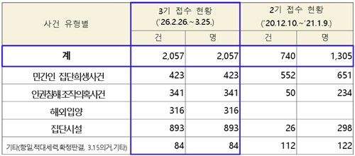진실규명신청서 접수 현황