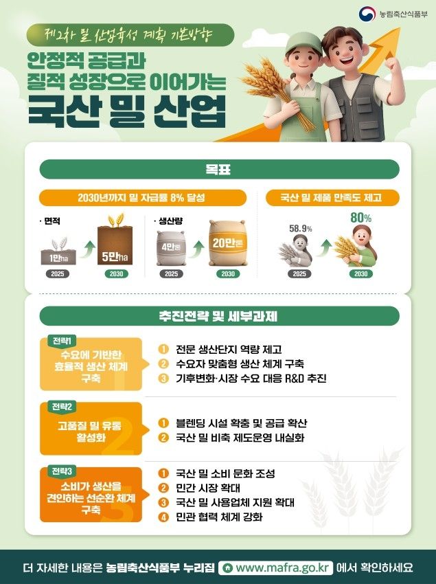 농식품부, 2030년까지 밀 자급률 8% 목표…고품질 밀 생산 지원 - 2