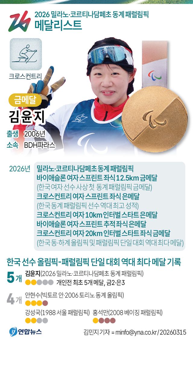 [그래픽] 2026 동계 패럴림픽 메달리스트 - 크로스컨트리 김윤지(종합)