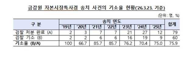 금감원 자본시장특사경 송치사건의 기소율 현황