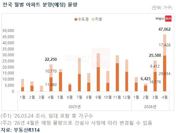 전국 월별 아파트 분양(예정) 물량 추이