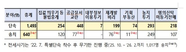 부동산 범죄 특별단속 결과