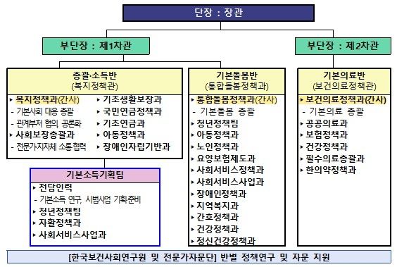 보건복지 기본사회기획단